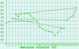 Courbe de l'humidit relative pour Bedford