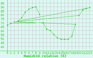 Courbe de l'humidit relative pour Charleville-Mzires / Mohon (08)