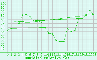 Courbe de l'humidit relative pour Blndus