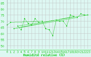 Courbe de l'humidit relative pour Bares