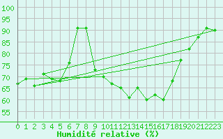 Courbe de l'humidit relative pour Koksijde (Be)