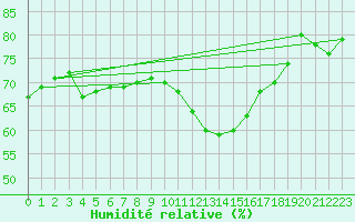 Courbe de l'humidit relative pour Perpignan (66)