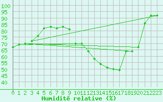 Courbe de l'humidit relative pour Lyon - Saint-Exupry (69)