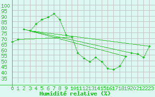 Courbe de l'humidit relative pour Saint-Quentin (02)