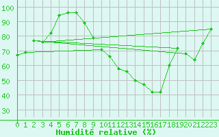Courbe de l'humidit relative pour Chevru (77)