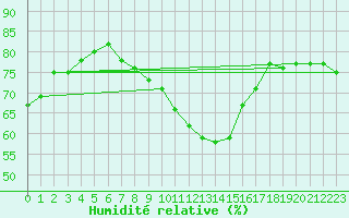 Courbe de l'humidit relative pour Sjaelsmark