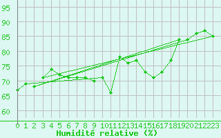 Courbe de l'humidit relative pour Hoogeveen Aws