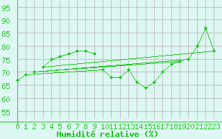 Courbe de l'humidit relative pour Deauville (14)