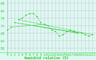 Courbe de l'humidit relative pour Weinbiet