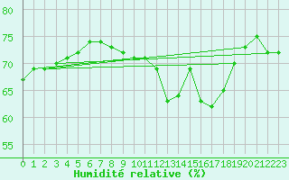 Courbe de l'humidit relative pour Dunkerque (59)