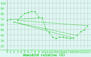 Courbe de l'humidit relative pour Segovia