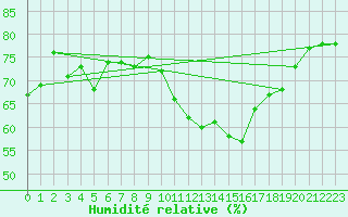 Courbe de l'humidit relative pour Kaufbeuren-Oberbeure