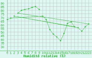 Courbe de l'humidit relative pour Sainte-Genevive-des-Bois (91)