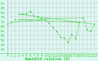 Courbe de l'humidit relative pour Roissy (95)