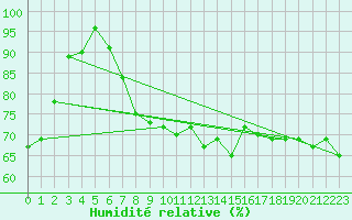 Courbe de l'humidit relative pour Napf (Sw)