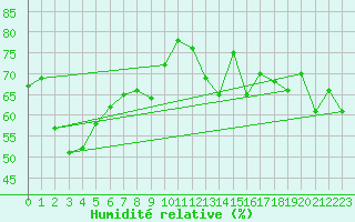 Courbe de l'humidit relative pour Pointe de Chassiron (17)