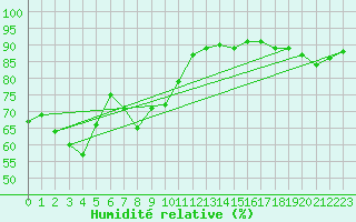 Courbe de l'humidit relative pour Lilienfeld / Sulzer