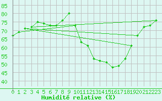 Courbe de l'humidit relative pour Saint-Jean-de-Vedas (34)