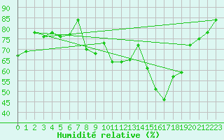 Courbe de l'humidit relative pour Caen (14)