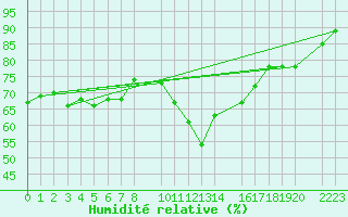 Courbe de l'humidit relative pour Figueras de Castropol