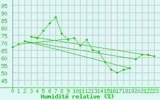 Courbe de l'humidit relative pour Mont-Saint-Vincent (71)