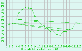 Courbe de l'humidit relative pour Nonaville (16)