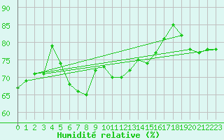 Courbe de l'humidit relative pour Weitra
