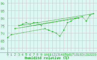 Courbe de l'humidit relative pour Bad Marienberg