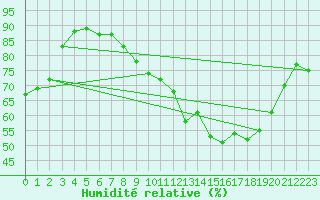 Courbe de l'humidit relative pour Paris - Montsouris (75)