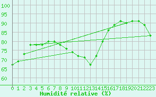 Courbe de l'humidit relative pour Grimentz (Sw)