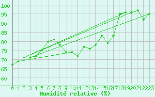 Courbe de l'humidit relative pour Kauhajoki Kuja-kokko