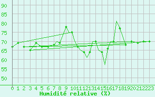 Courbe de l'humidit relative pour Valley