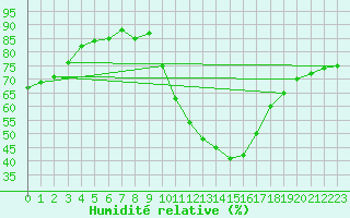 Courbe de l'humidit relative pour Orange (84)
