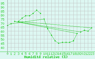 Courbe de l'humidit relative pour Saint-Etienne (42)
