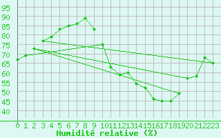 Courbe de l'humidit relative pour Triel-sur-Seine (78)