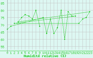 Courbe de l'humidit relative pour Pilatus