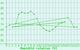 Courbe de l'humidit relative pour Chivres (Be)