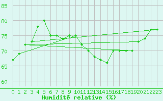 Courbe de l'humidit relative pour Jan (Esp)