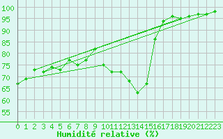 Courbe de l'humidit relative pour Cos (09)