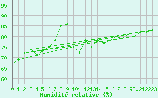 Courbe de l'humidit relative pour Gruissan (11)