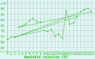 Courbe de l'humidit relative pour Lons-le-Saunier (39)
