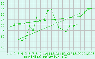 Courbe de l'humidit relative pour Dijon / Longvic (21)
