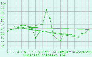 Courbe de l'humidit relative pour Kuopio Yliopisto