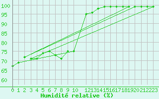 Courbe de l'humidit relative pour Vicosoprano