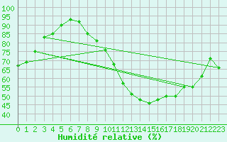 Courbe de l'humidit relative pour Chivres (Be)