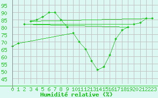 Courbe de l'humidit relative pour Geisenheim