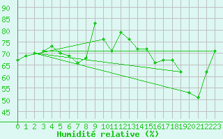 Courbe de l'humidit relative pour Bad Aussee