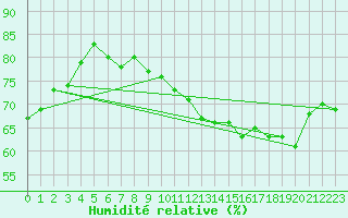 Courbe de l'humidit relative pour Neuchatel (Sw)