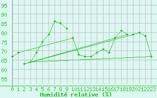 Courbe de l'humidit relative pour Oron (Sw)