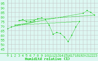 Courbe de l'humidit relative pour Koksijde (Be)